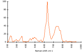 Raman Spectrum of Cassiterite (62)